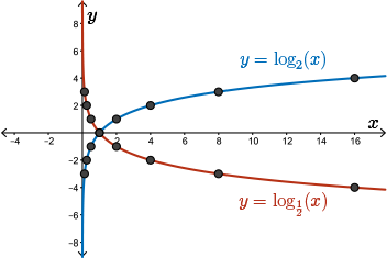 Graph of y=log_2(x) and y=log_(1/2)(x)