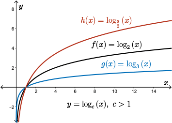 Graph of 3 increasing logarithmic functions with bases 3/2, 2, and 3 (base c  greater than 1)